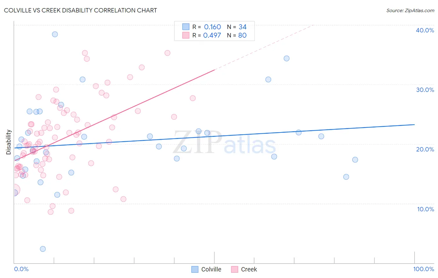 Colville vs Creek Disability