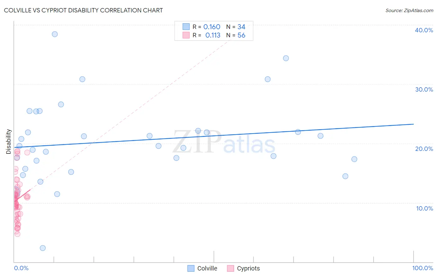 Colville vs Cypriot Disability