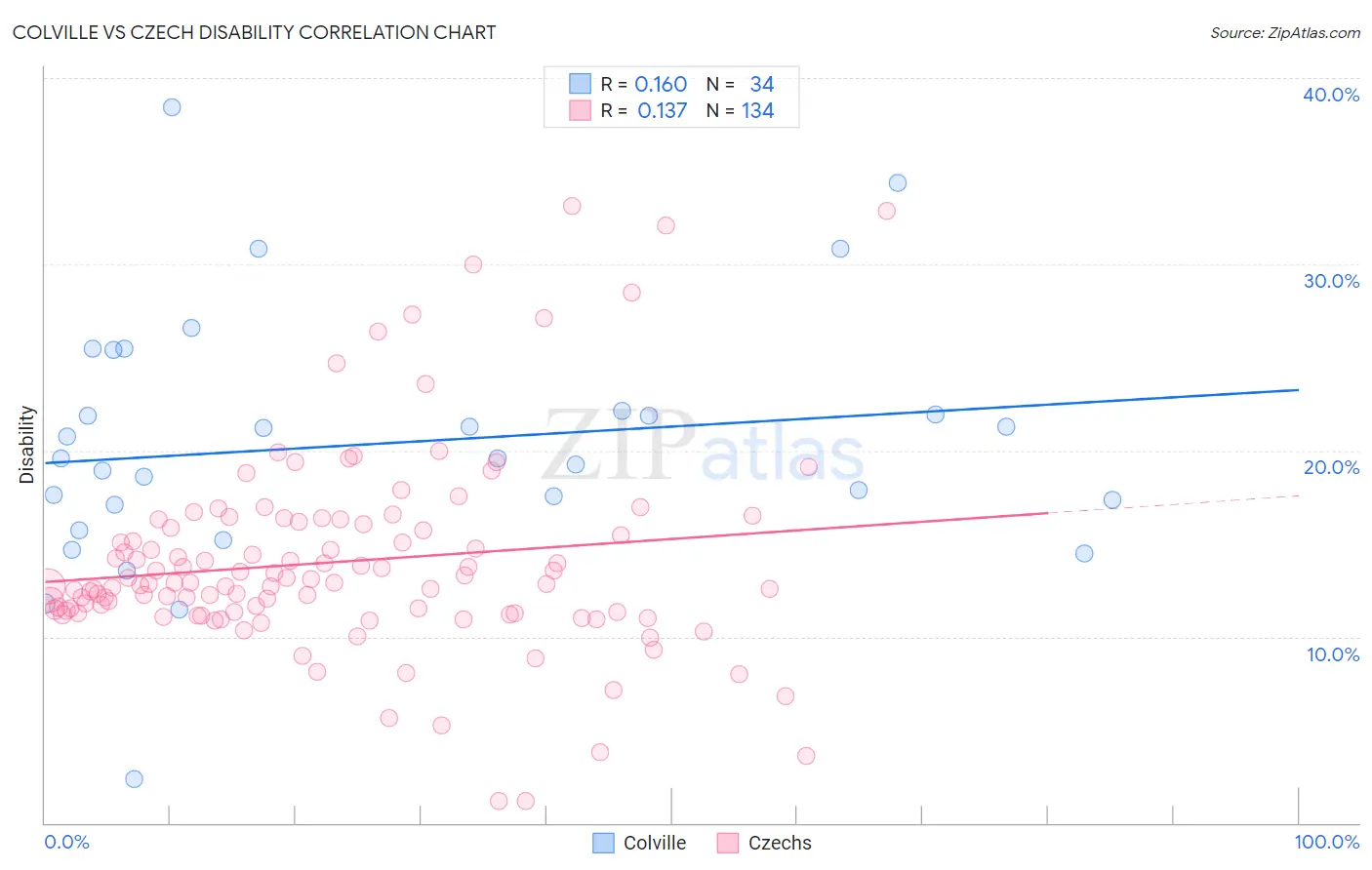 Colville vs Czech Disability