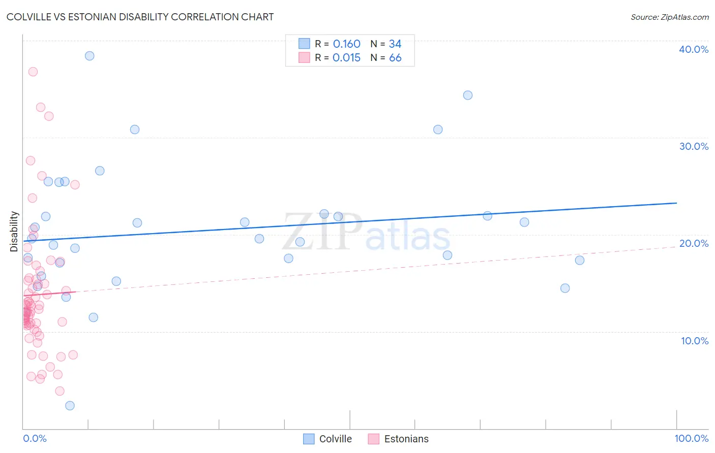 Colville vs Estonian Disability