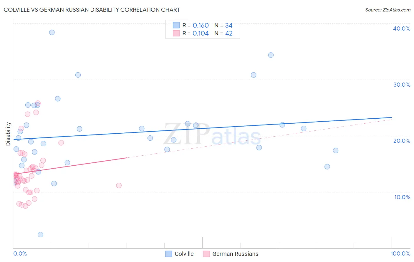 Colville vs German Russian Disability