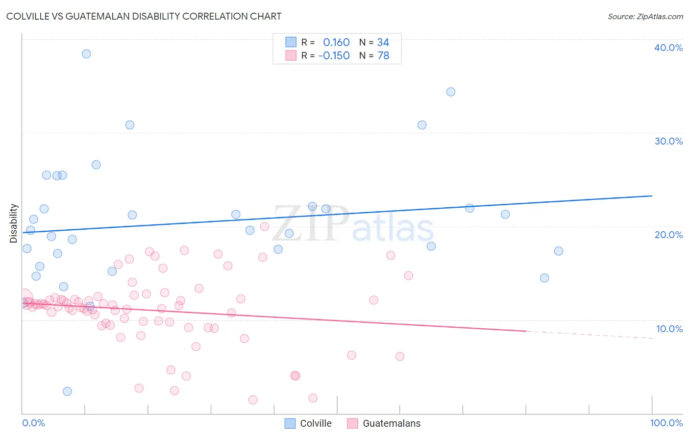 Colville vs Guatemalan Disability