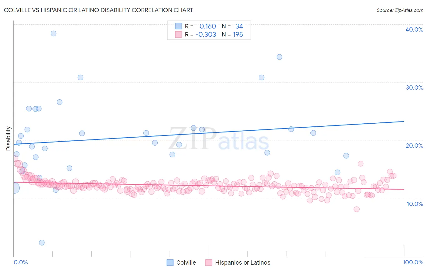 Colville vs Hispanic or Latino Disability