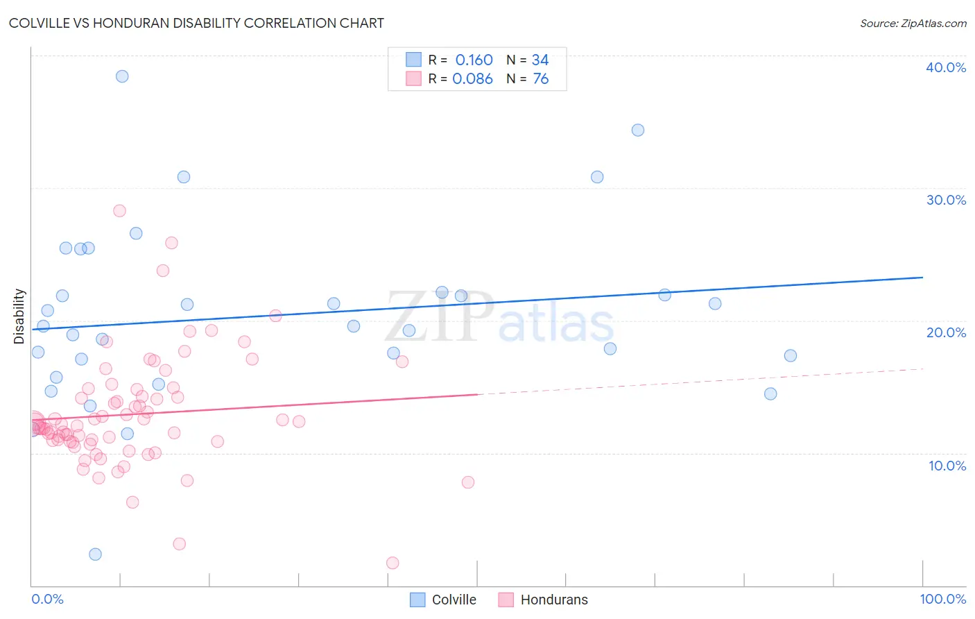Colville vs Honduran Disability