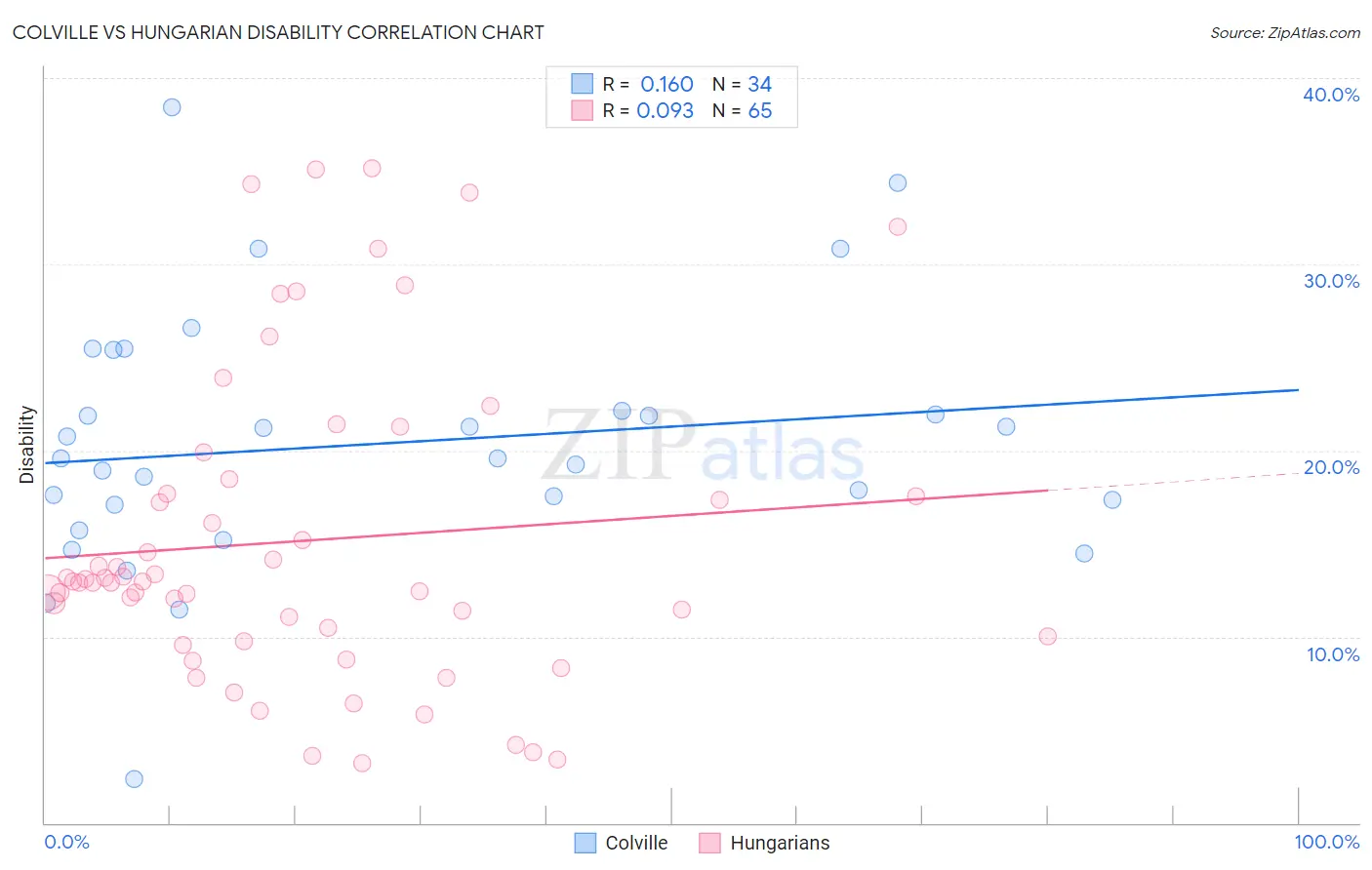 Colville vs Hungarian Disability