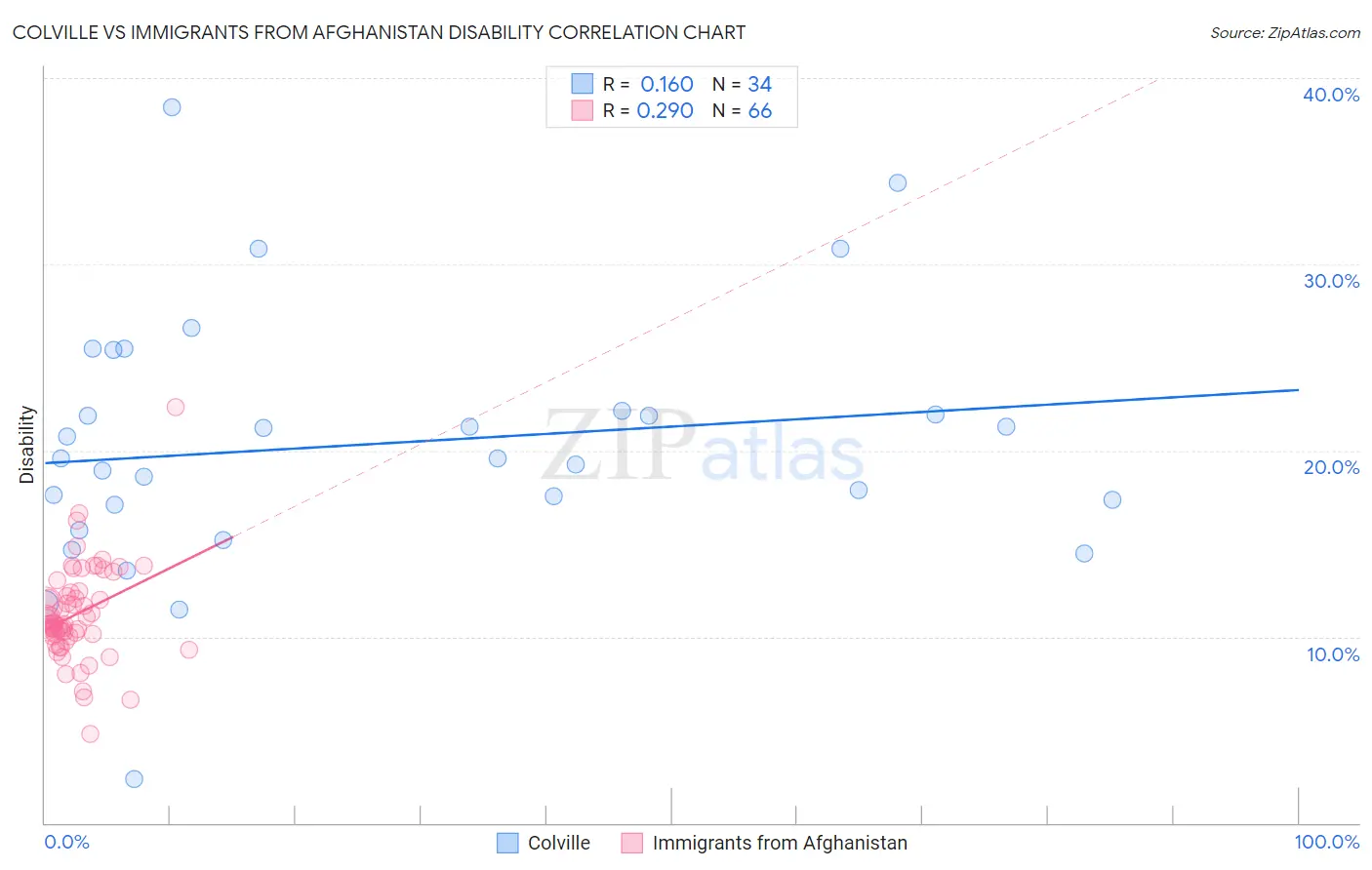 Colville vs Immigrants from Afghanistan Disability