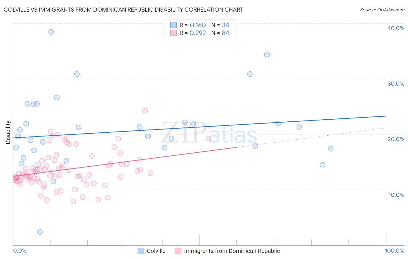 Colville vs Immigrants from Dominican Republic Disability