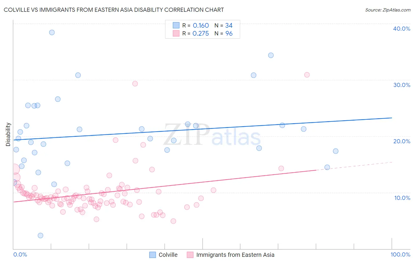 Colville vs Immigrants from Eastern Asia Disability