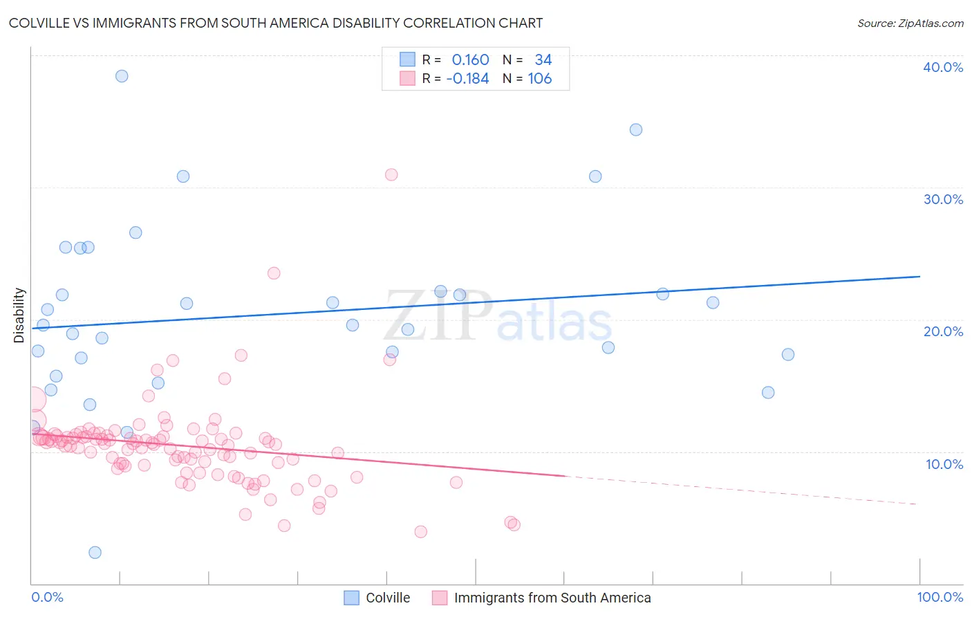 Colville vs Immigrants from South America Disability