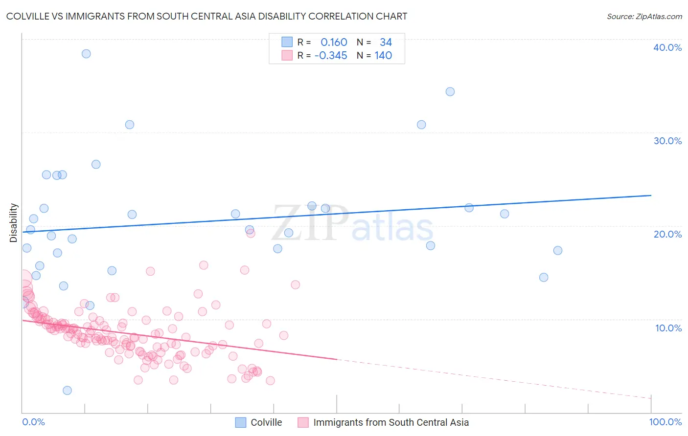 Colville vs Immigrants from South Central Asia Disability