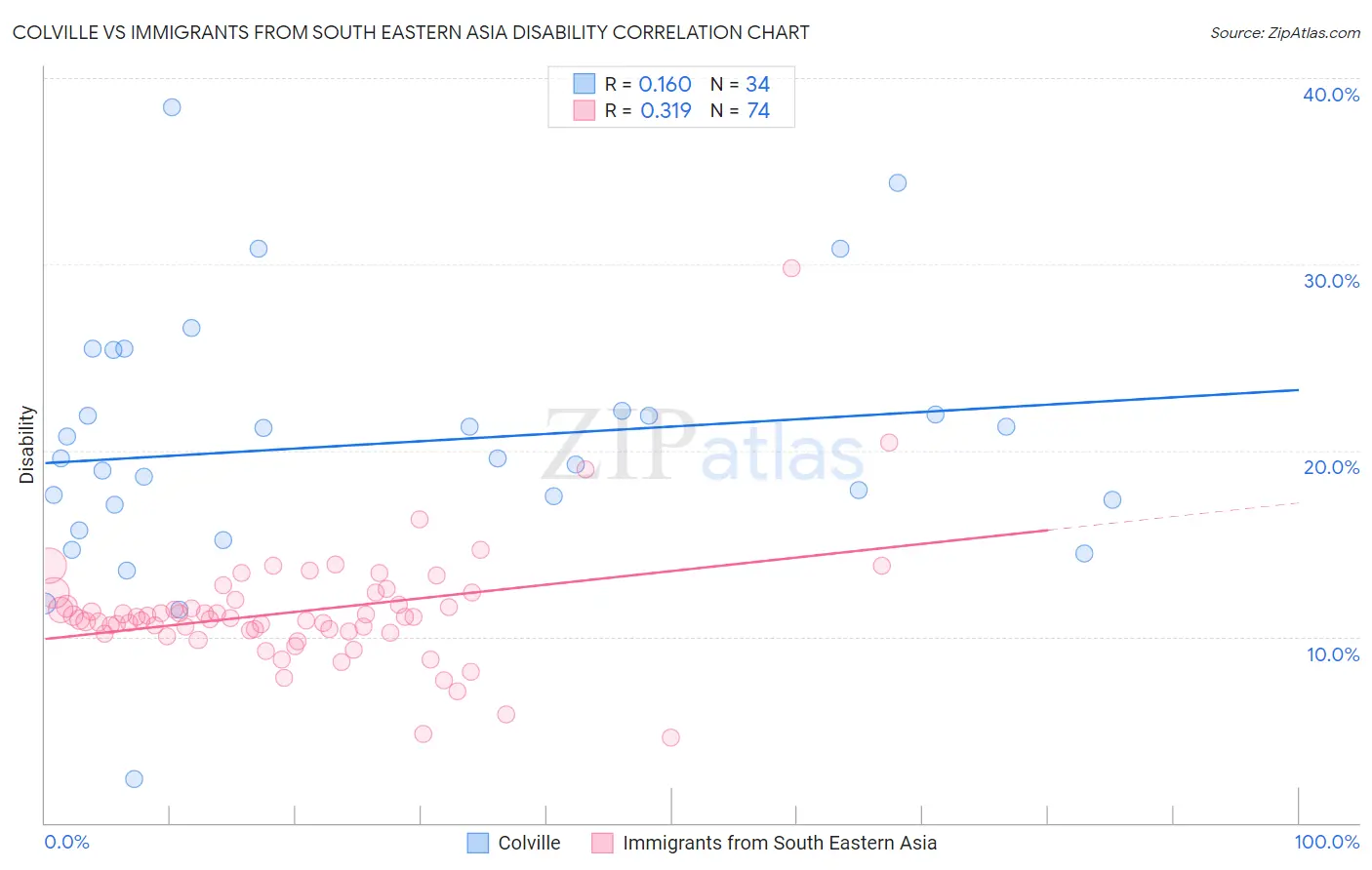 Colville vs Immigrants from South Eastern Asia Disability