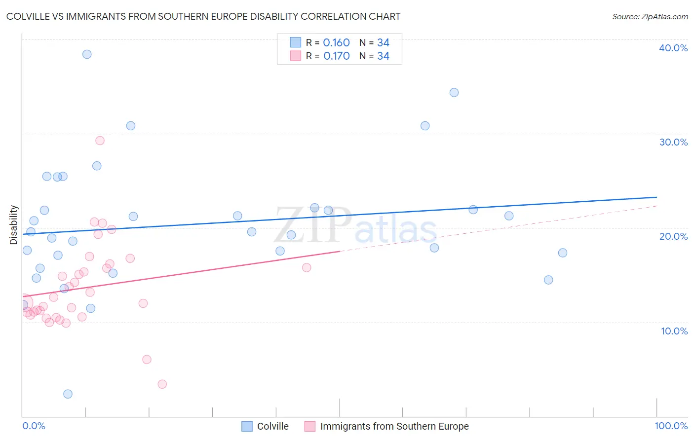 Colville vs Immigrants from Southern Europe Disability