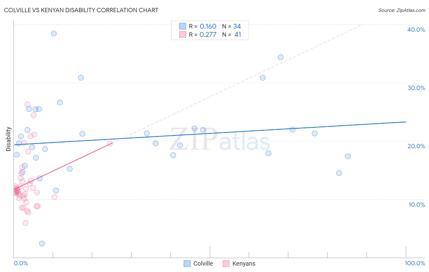 Colville vs Kenyan Disability