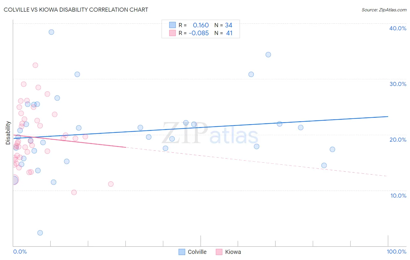 Colville vs Kiowa Disability