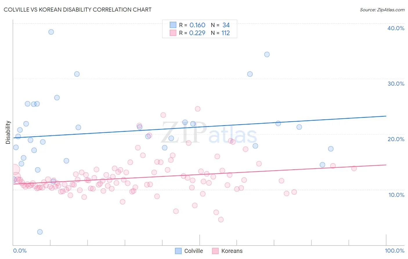 Colville vs Korean Disability