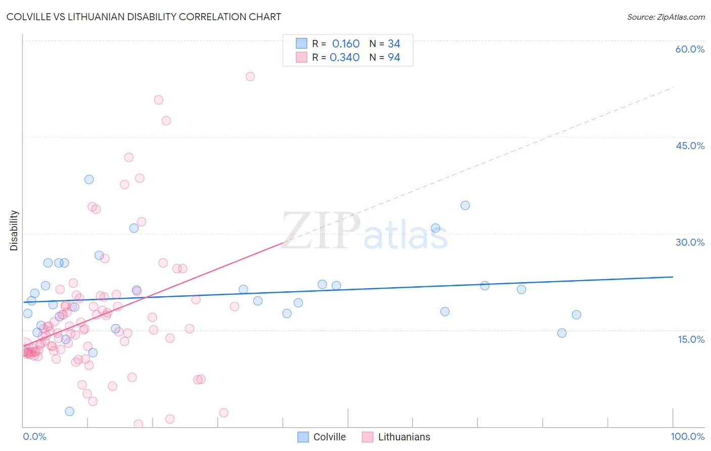 Colville vs Lithuanian Disability