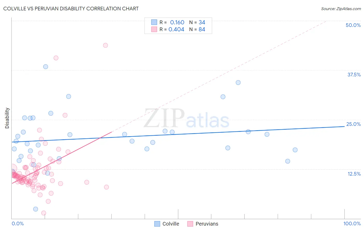 Colville vs Peruvian Disability