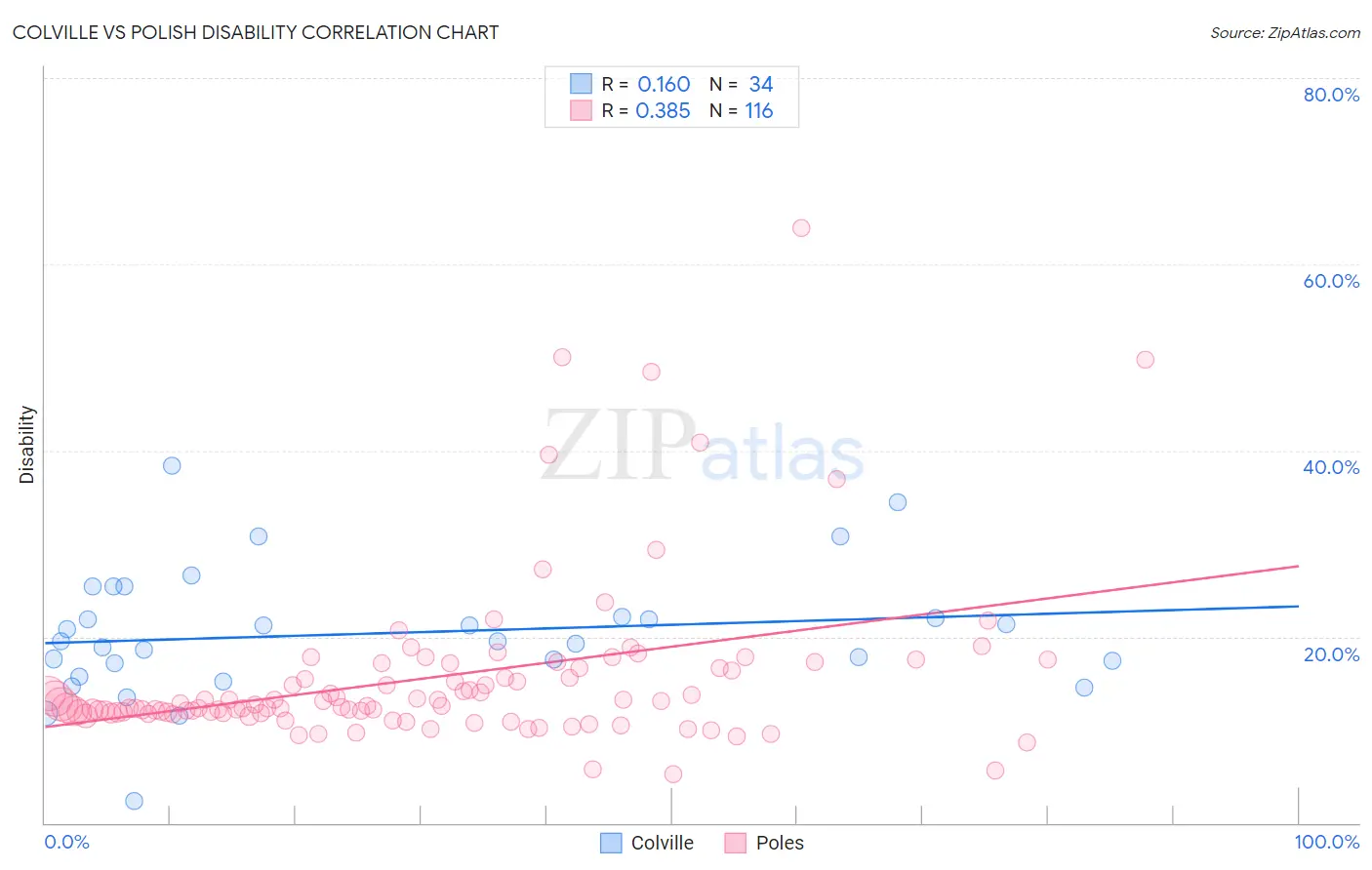 Colville vs Polish Disability