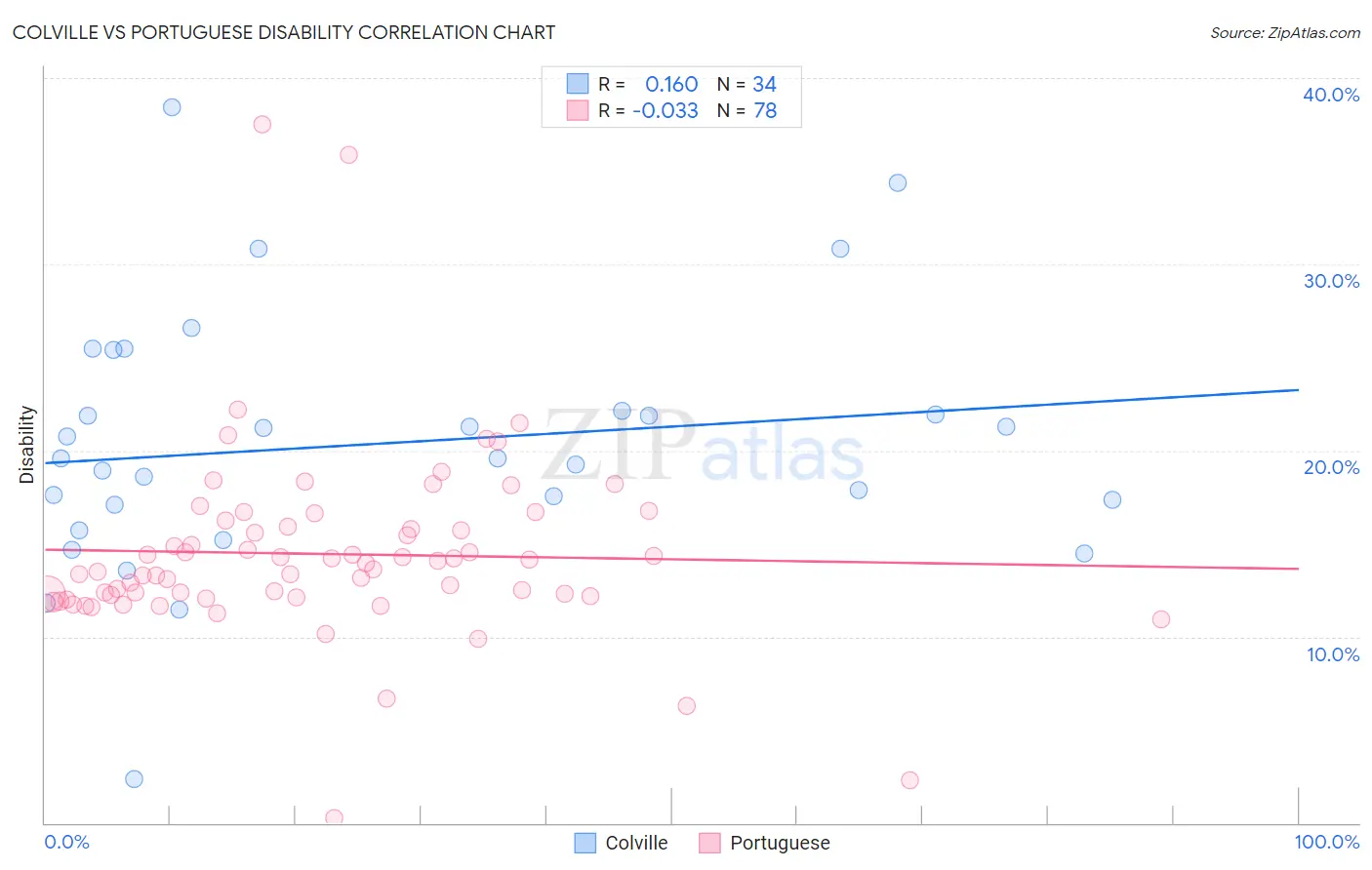 Colville vs Portuguese Disability