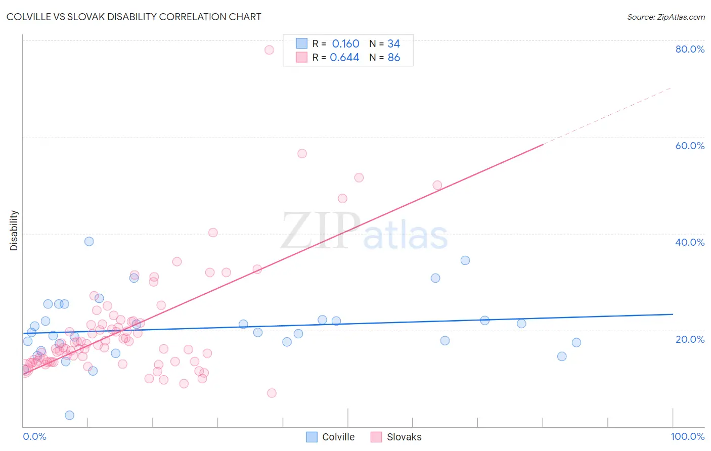 Colville vs Slovak Disability