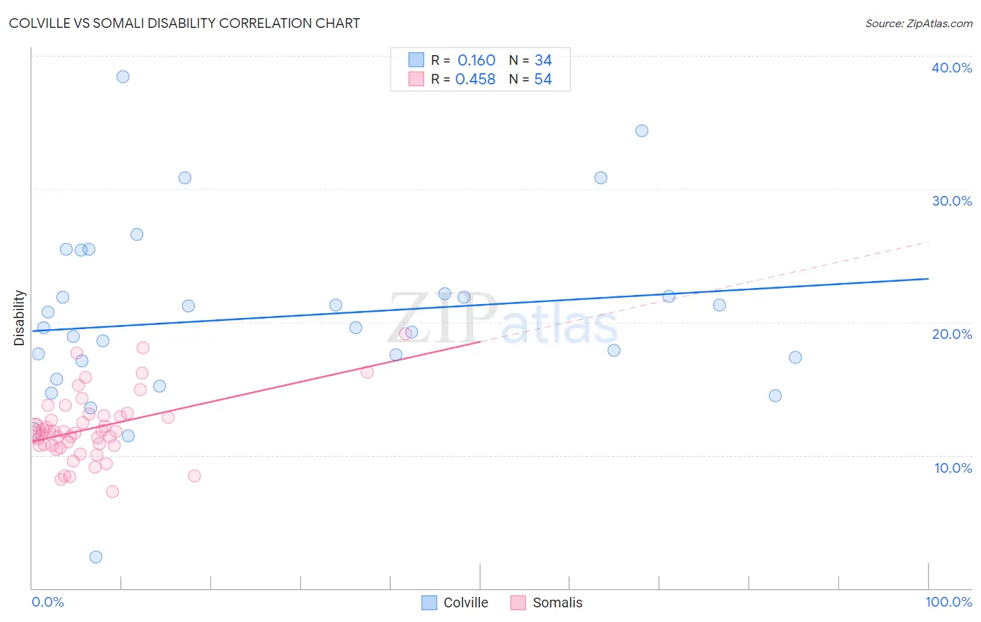 Colville vs Somali Disability