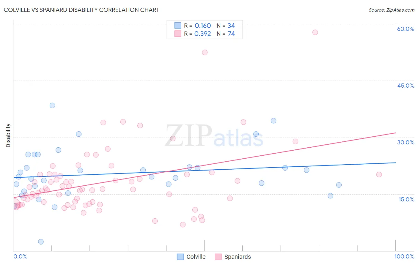 Colville vs Spaniard Disability