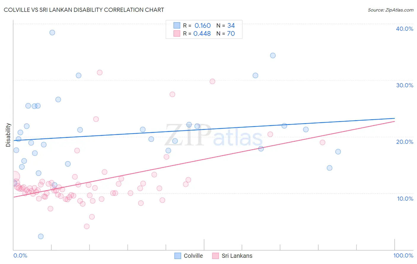 Colville vs Sri Lankan Disability