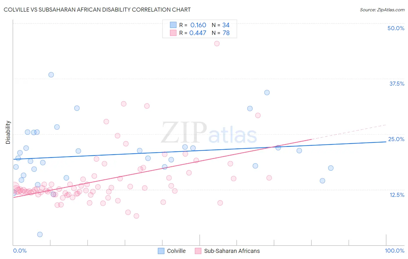 Colville vs Subsaharan African Disability