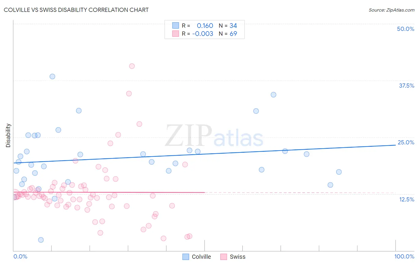 Colville vs Swiss Disability