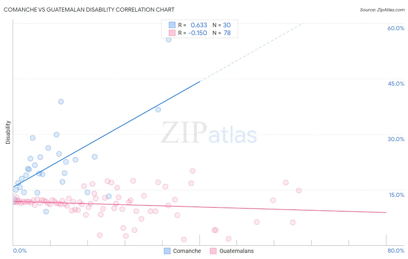 Comanche vs Guatemalan Disability