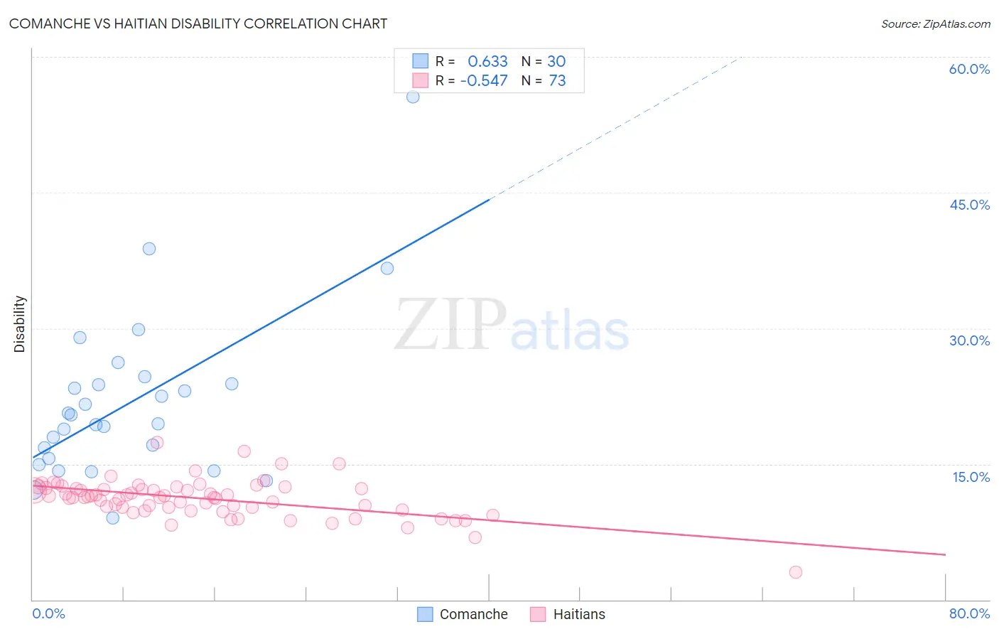 Comanche vs Haitian Disability