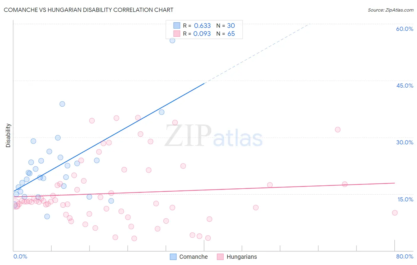 Comanche vs Hungarian Disability