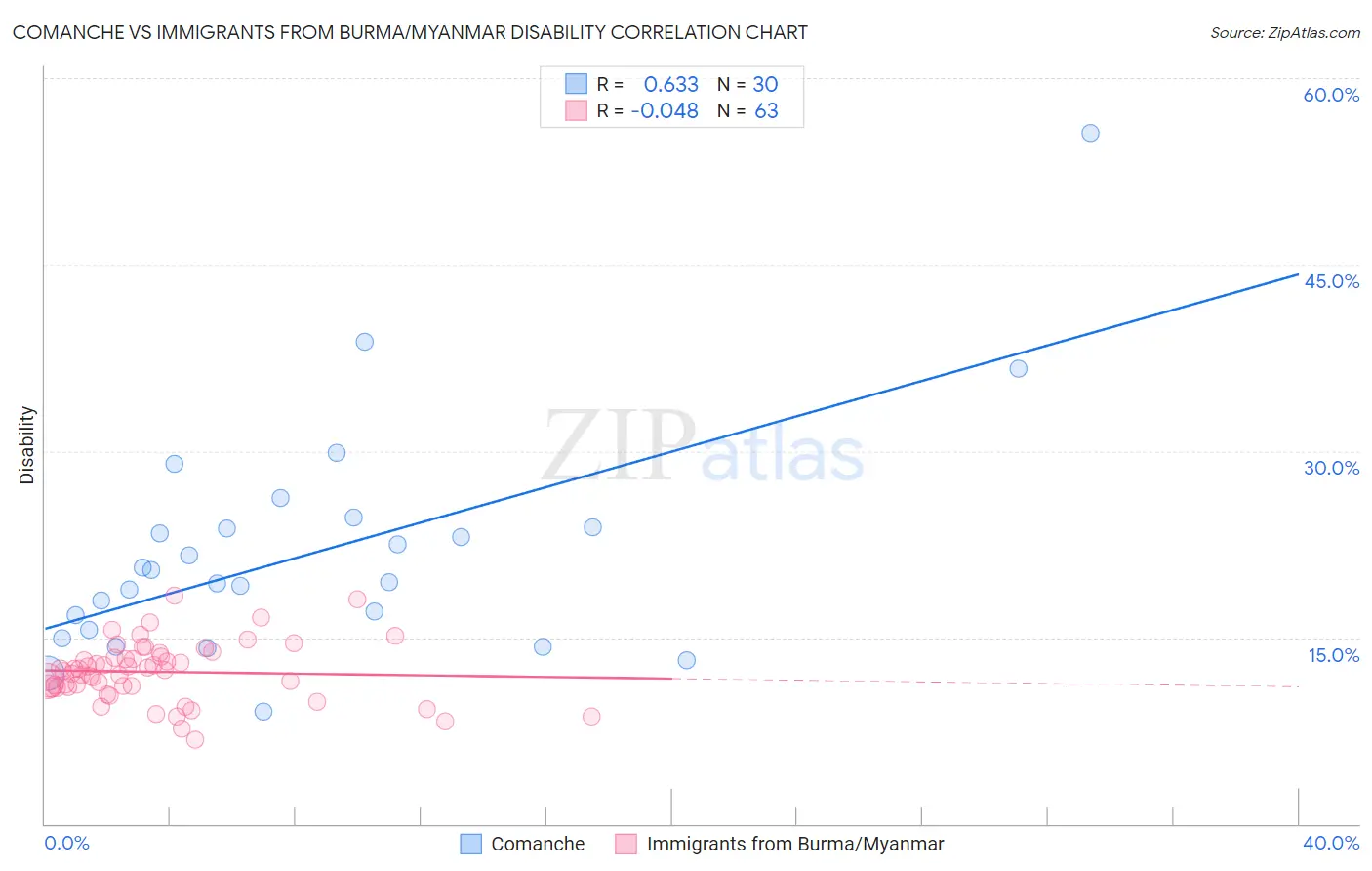 Comanche vs Immigrants from Burma/Myanmar Disability