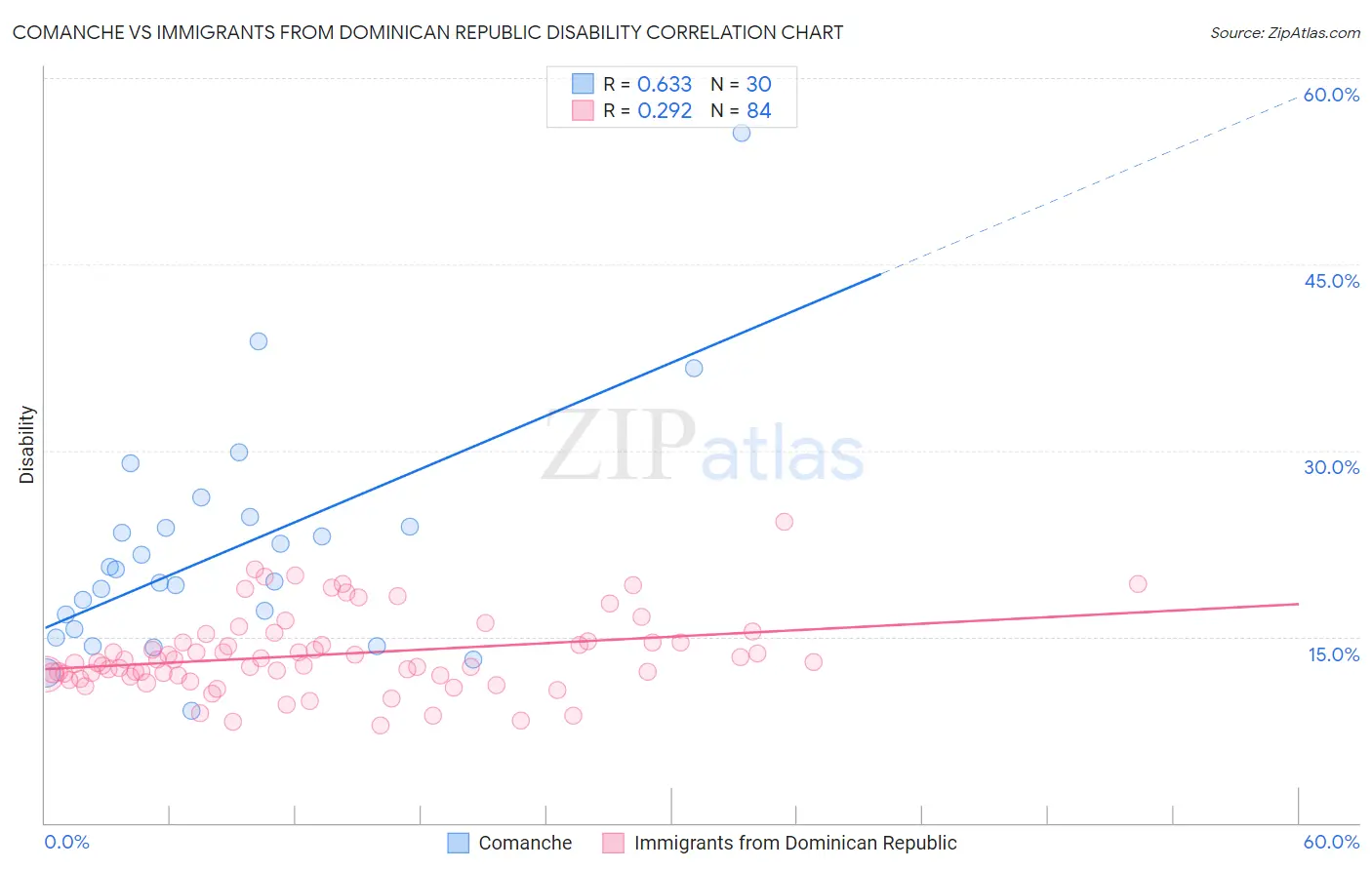 Comanche vs Immigrants from Dominican Republic Disability