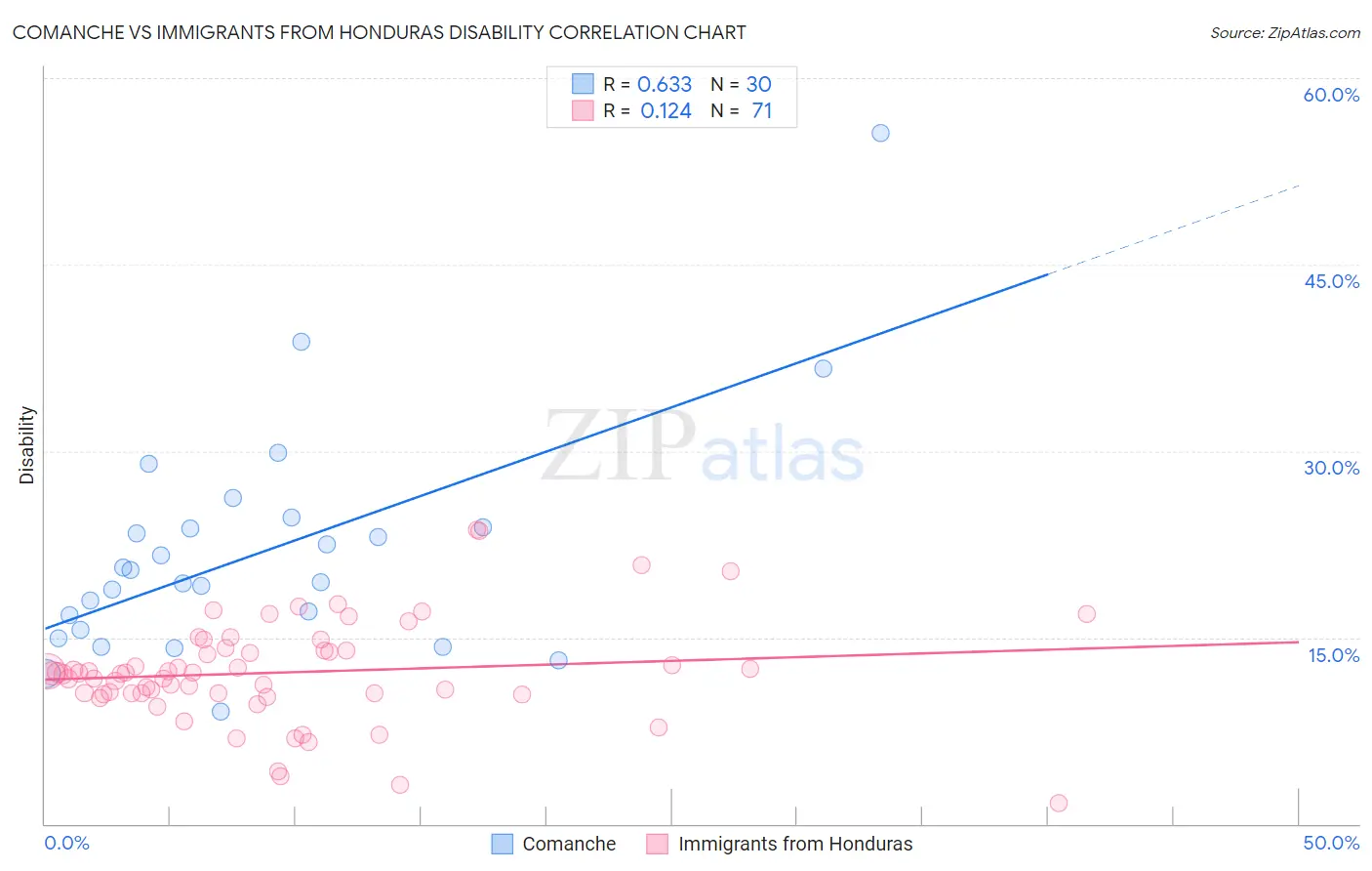 Comanche vs Immigrants from Honduras Disability