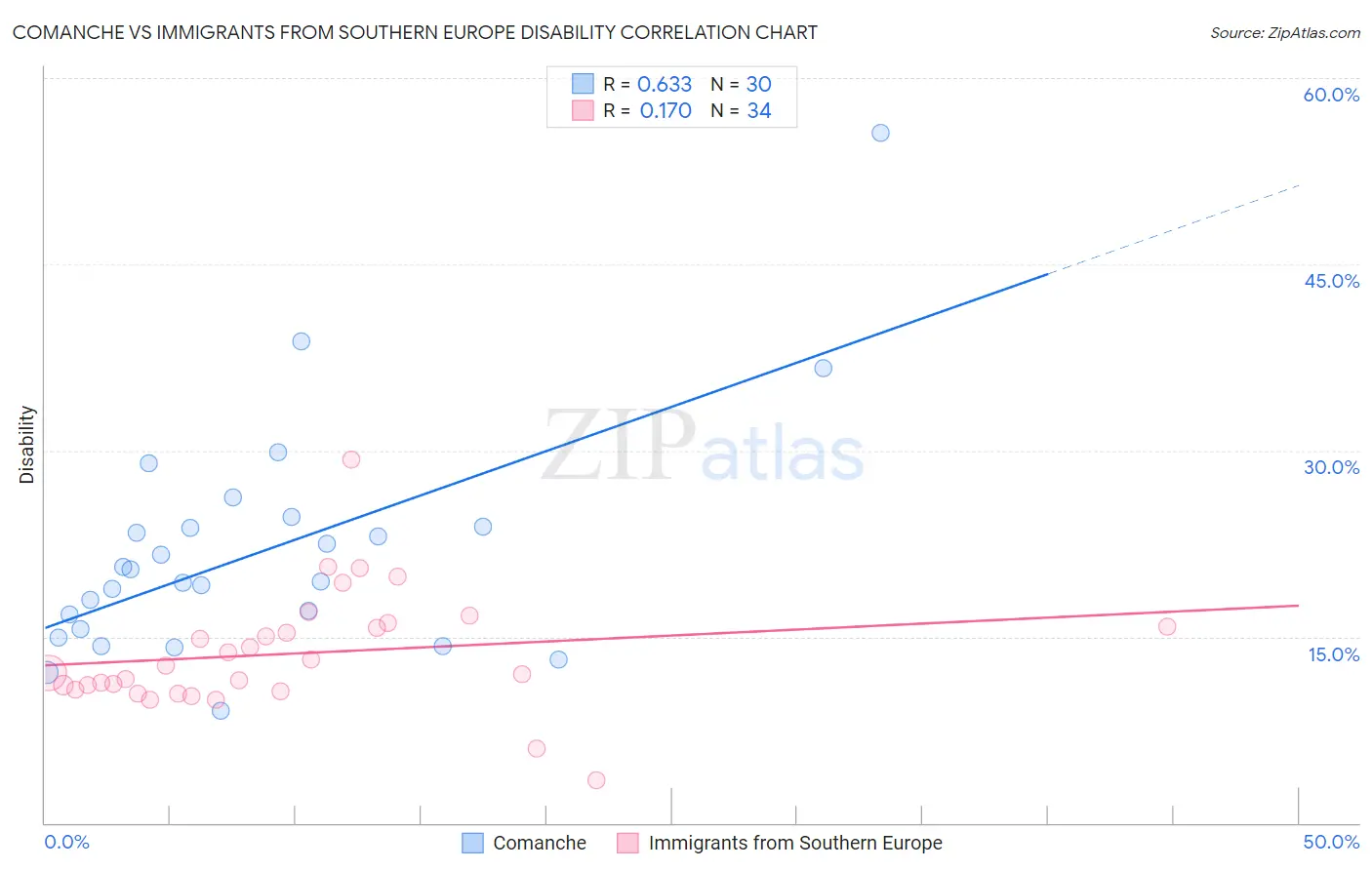 Comanche vs Immigrants from Southern Europe Disability