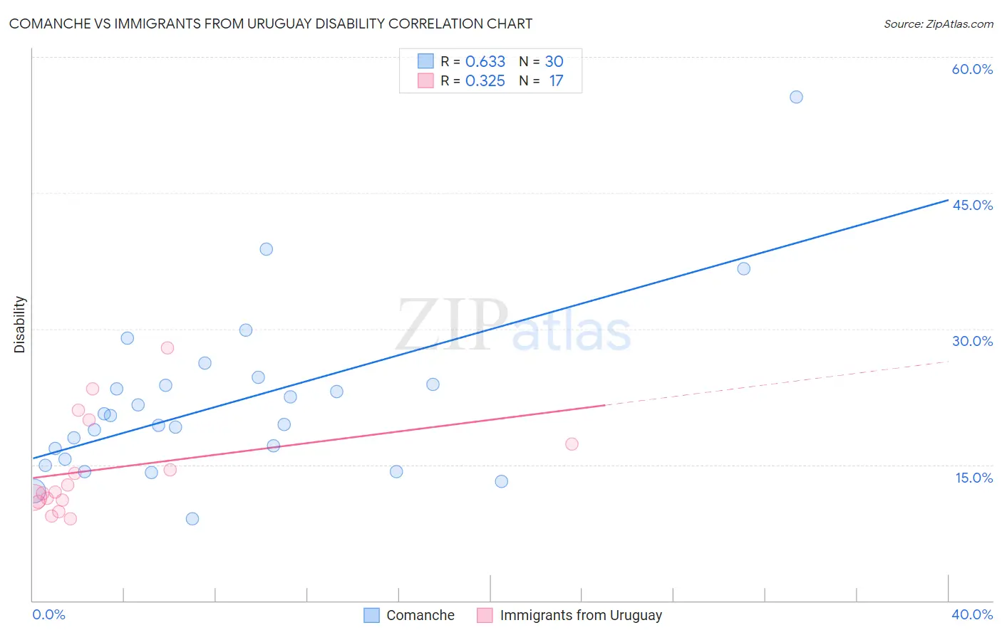 Comanche vs Immigrants from Uruguay Disability
