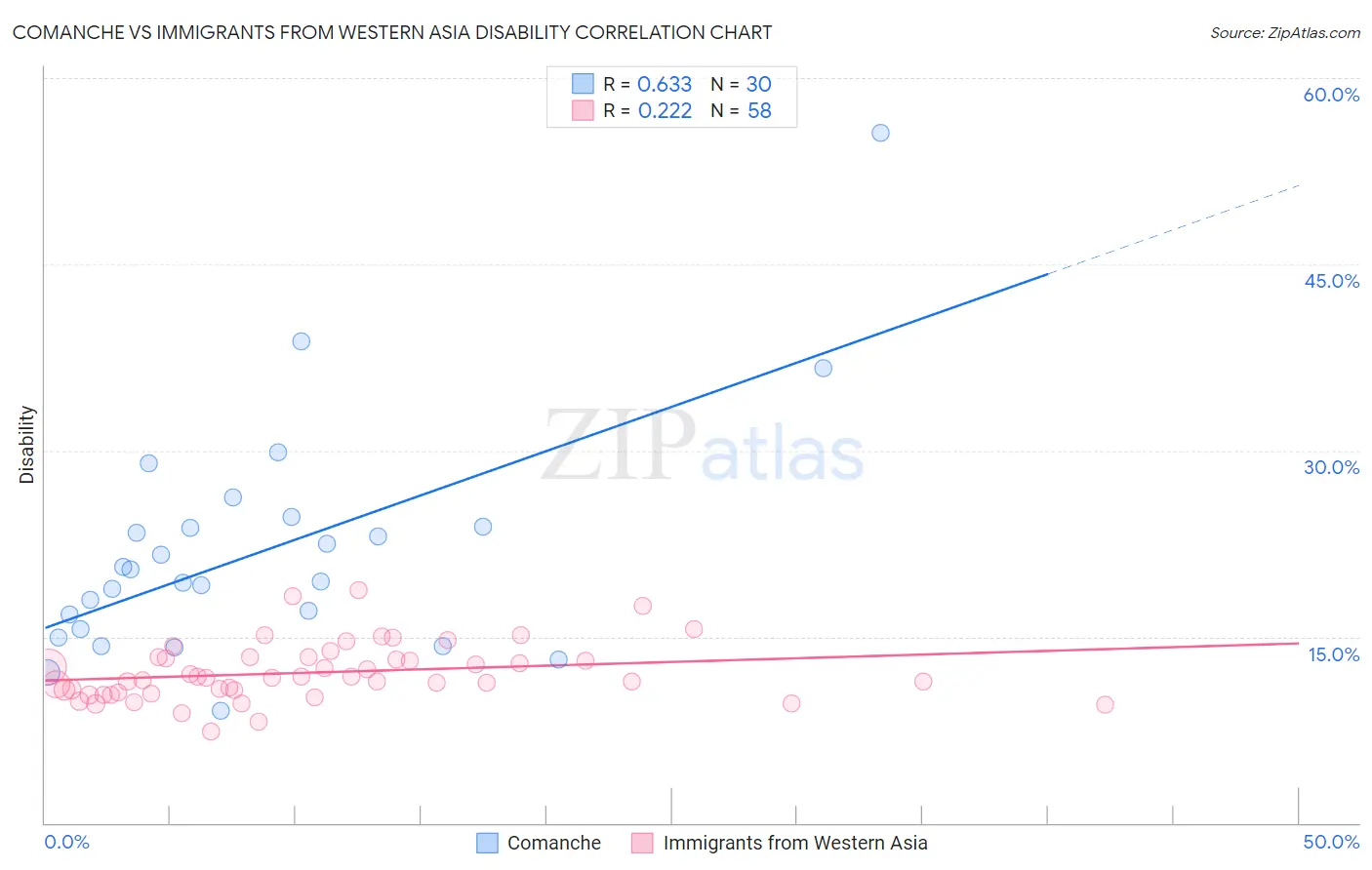 Comanche vs Immigrants from Western Asia Disability