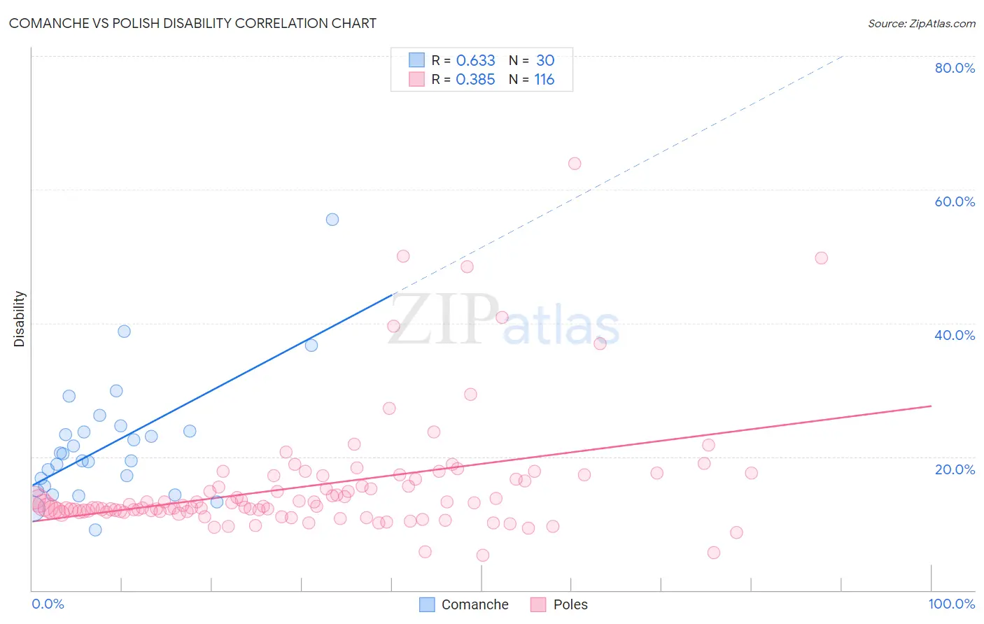 Comanche vs Polish Disability