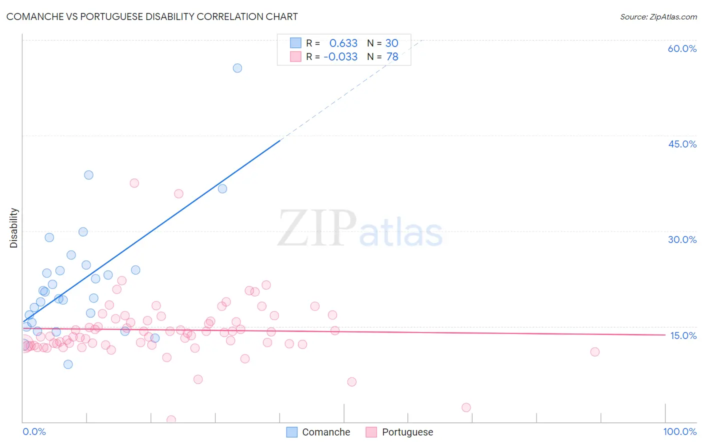 Comanche vs Portuguese Disability