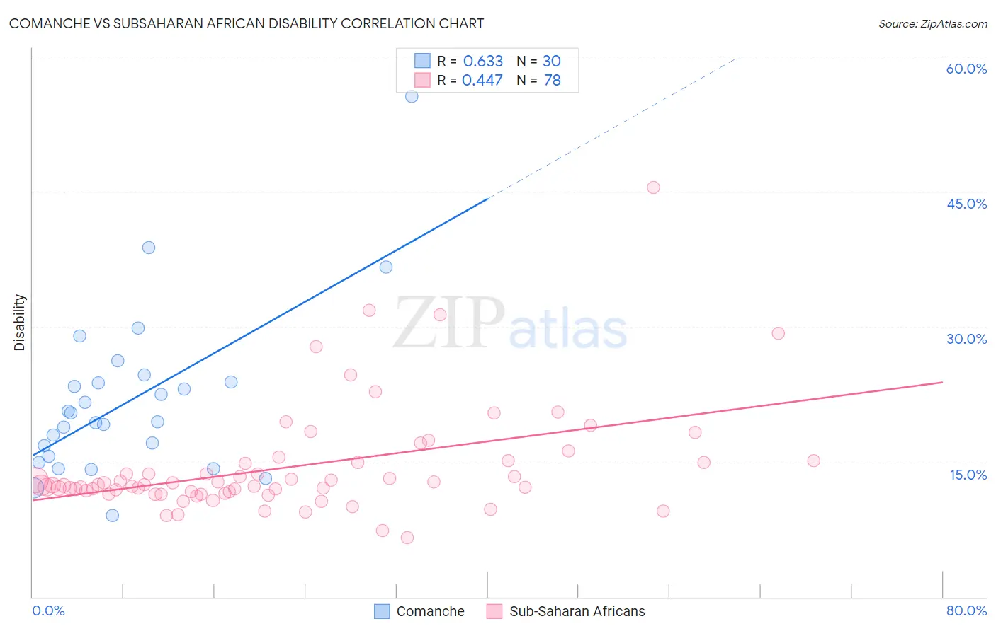 Comanche vs Subsaharan African Disability