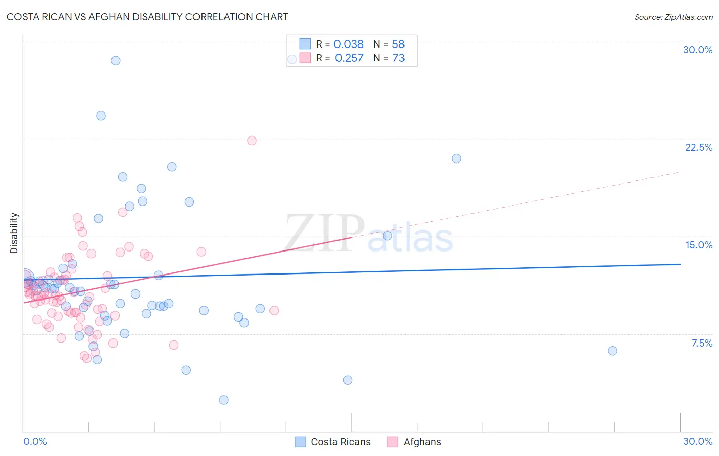 Costa Rican vs Afghan Disability