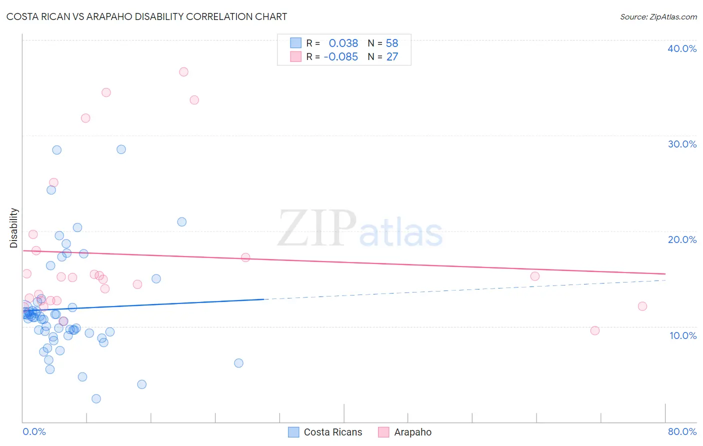 Costa Rican vs Arapaho Disability