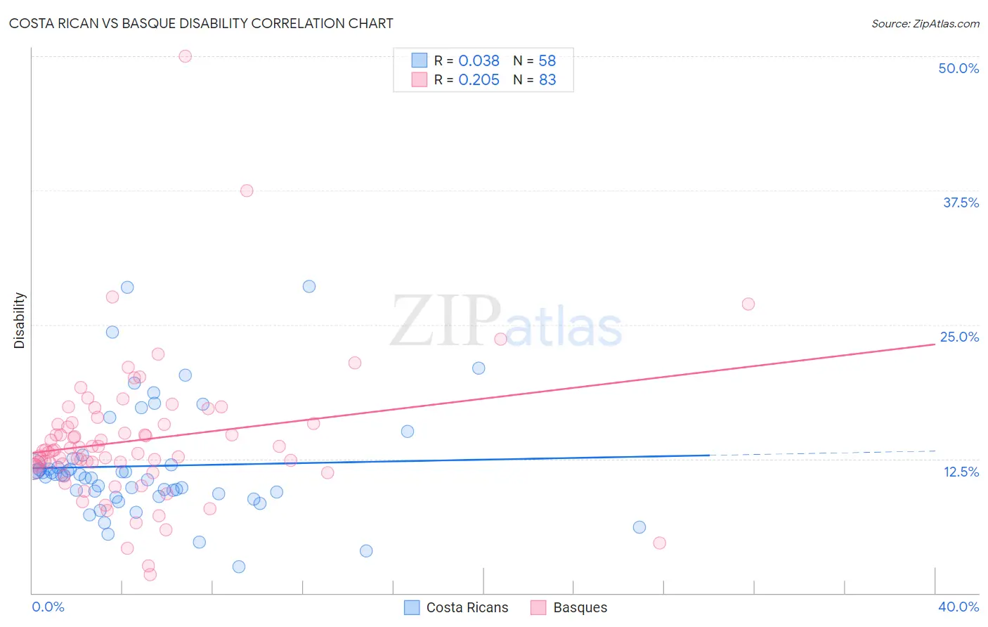 Costa Rican vs Basque Disability