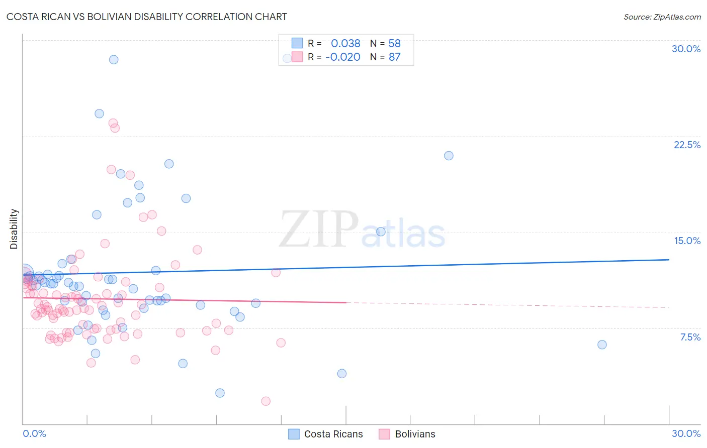 Costa Rican vs Bolivian Disability