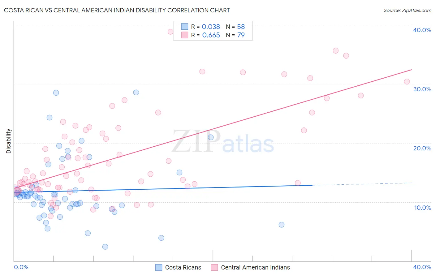 Costa Rican vs Central American Indian Disability