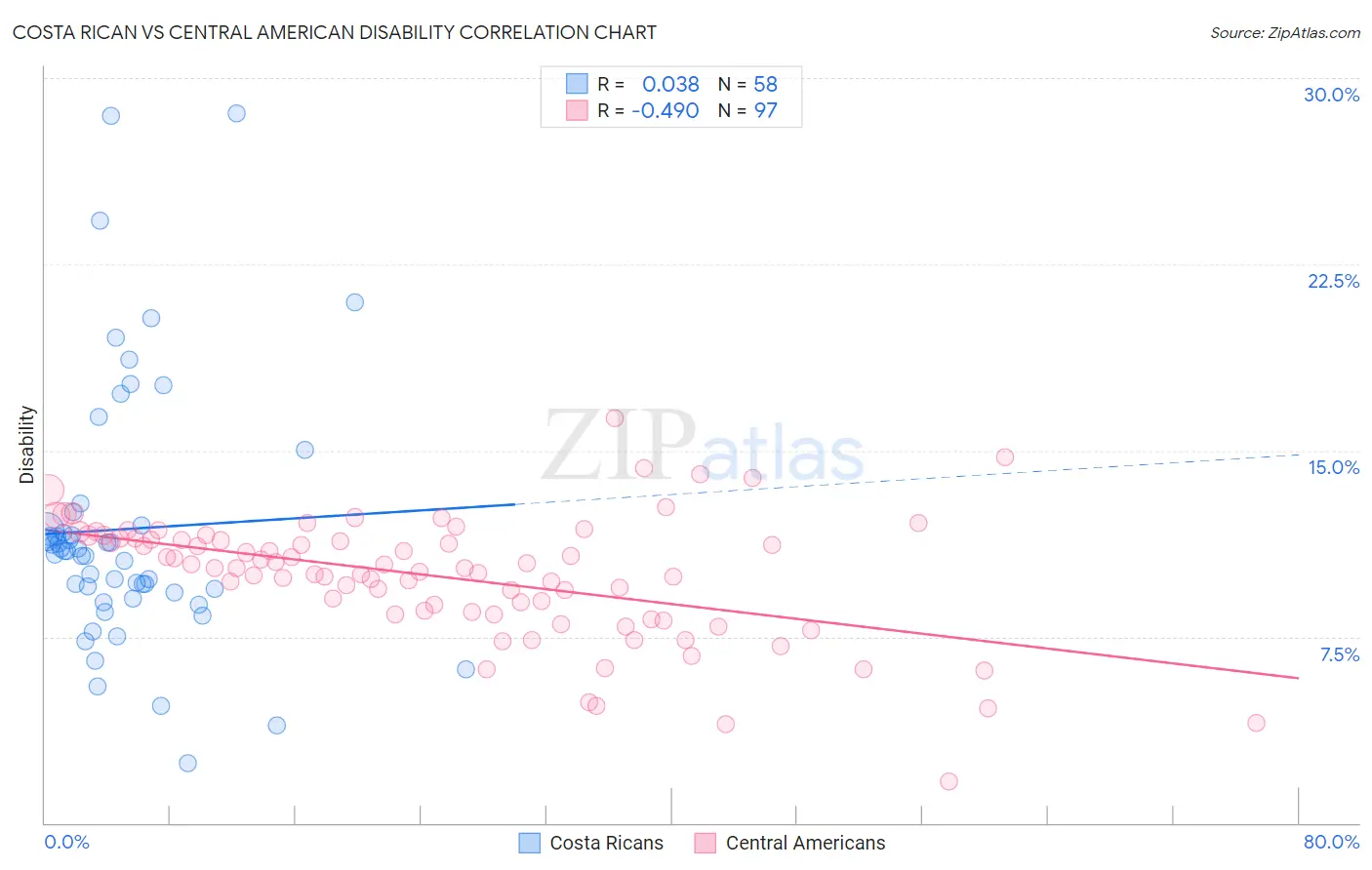 Costa Rican vs Central American Disability
