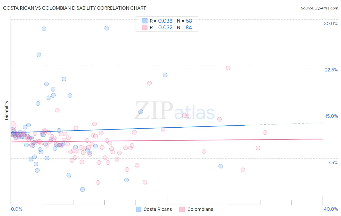 Costa Rican vs Colombian Disability