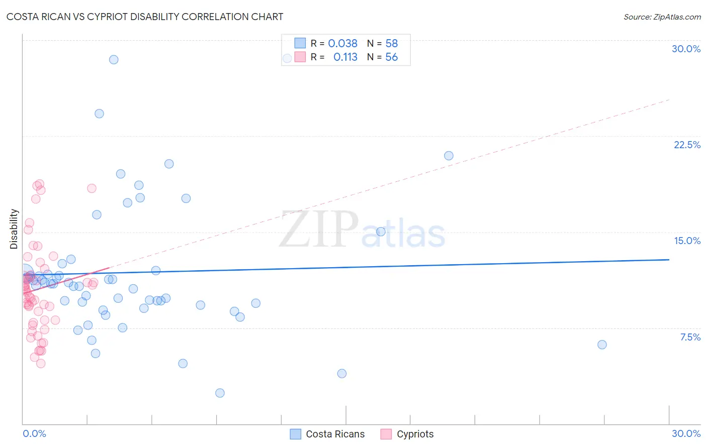 Costa Rican vs Cypriot Disability