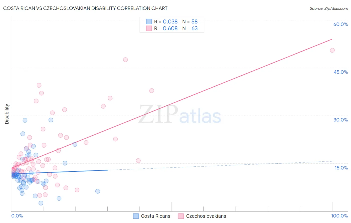 Costa Rican vs Czechoslovakian Disability